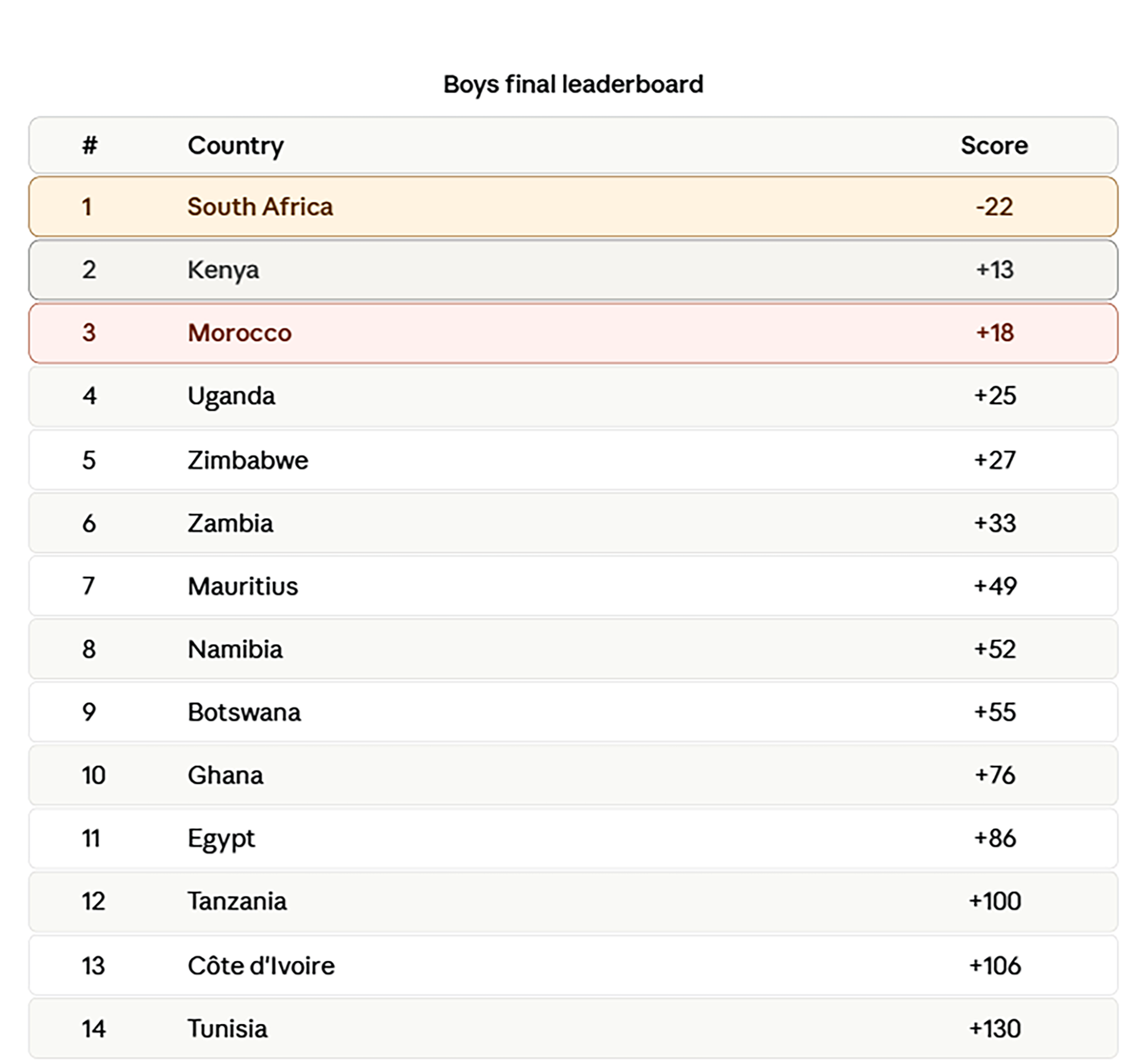 Kenya, South Africa qualify for World Junior Championships