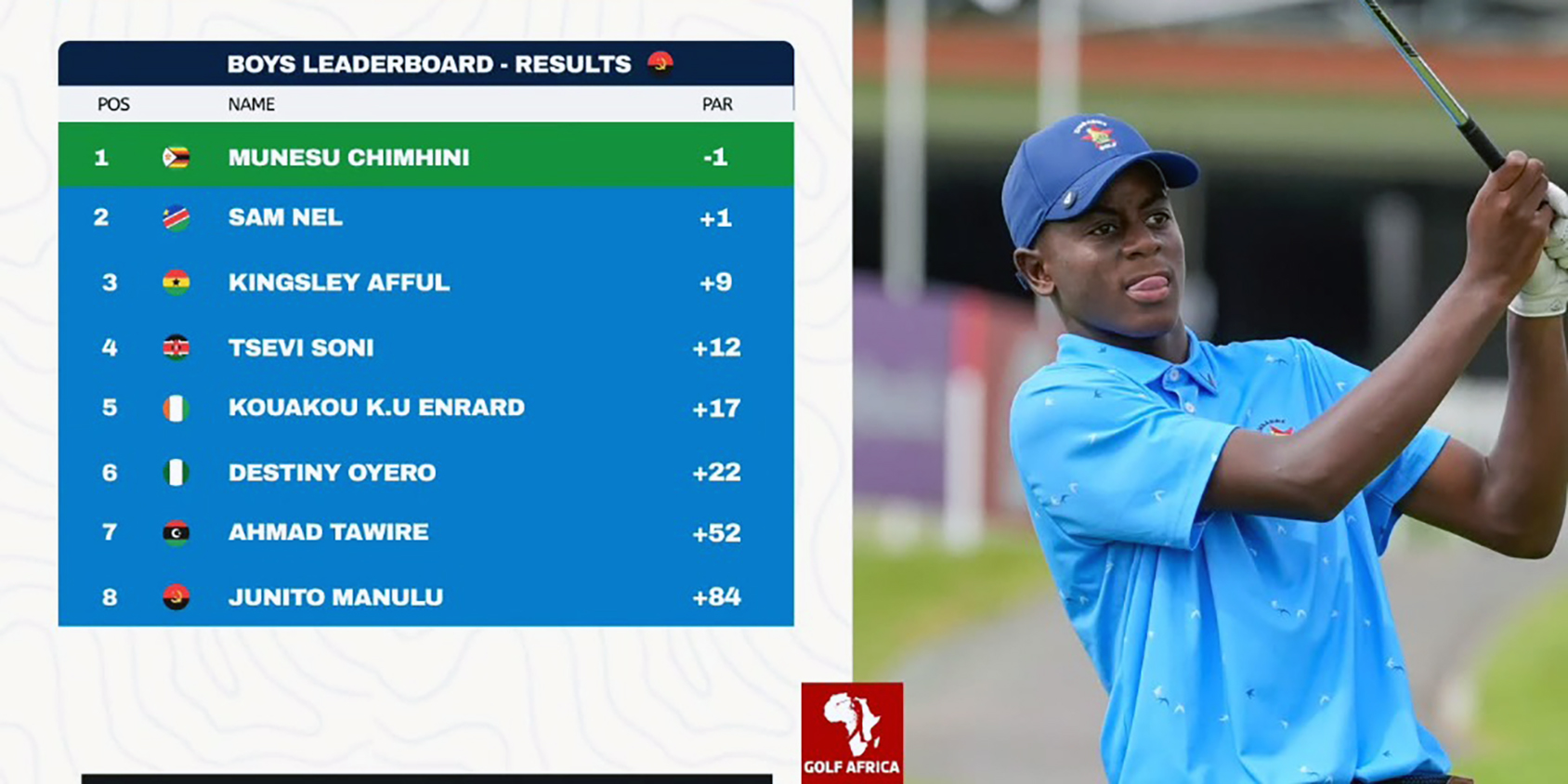 Zimbabwe takes double gold at ANOCA African Youth Games